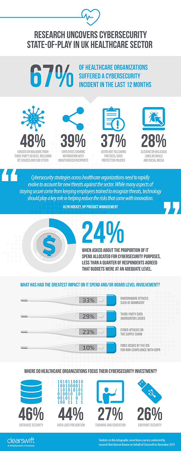 Healthcare Cybersecurity Infographic Clearswift