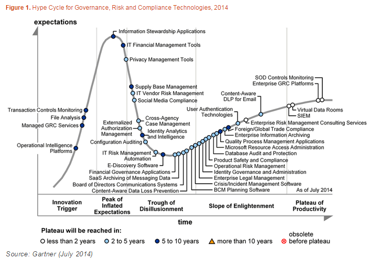 Gartner's Hype Cycle for Governance, Risk and Compliance Technologies 2014