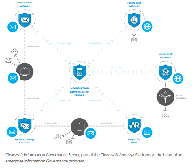 Clearswift Information Governance Server Diagram